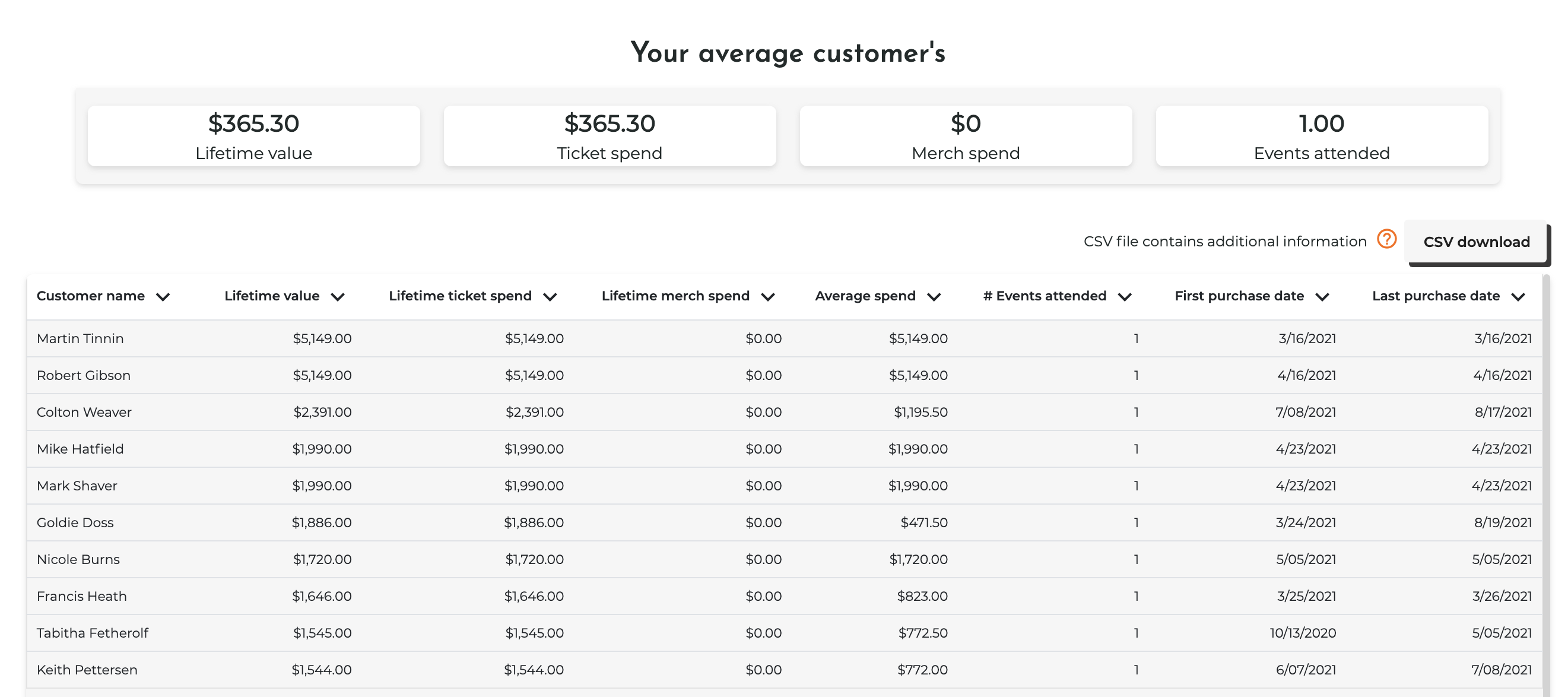 Customer Insights
