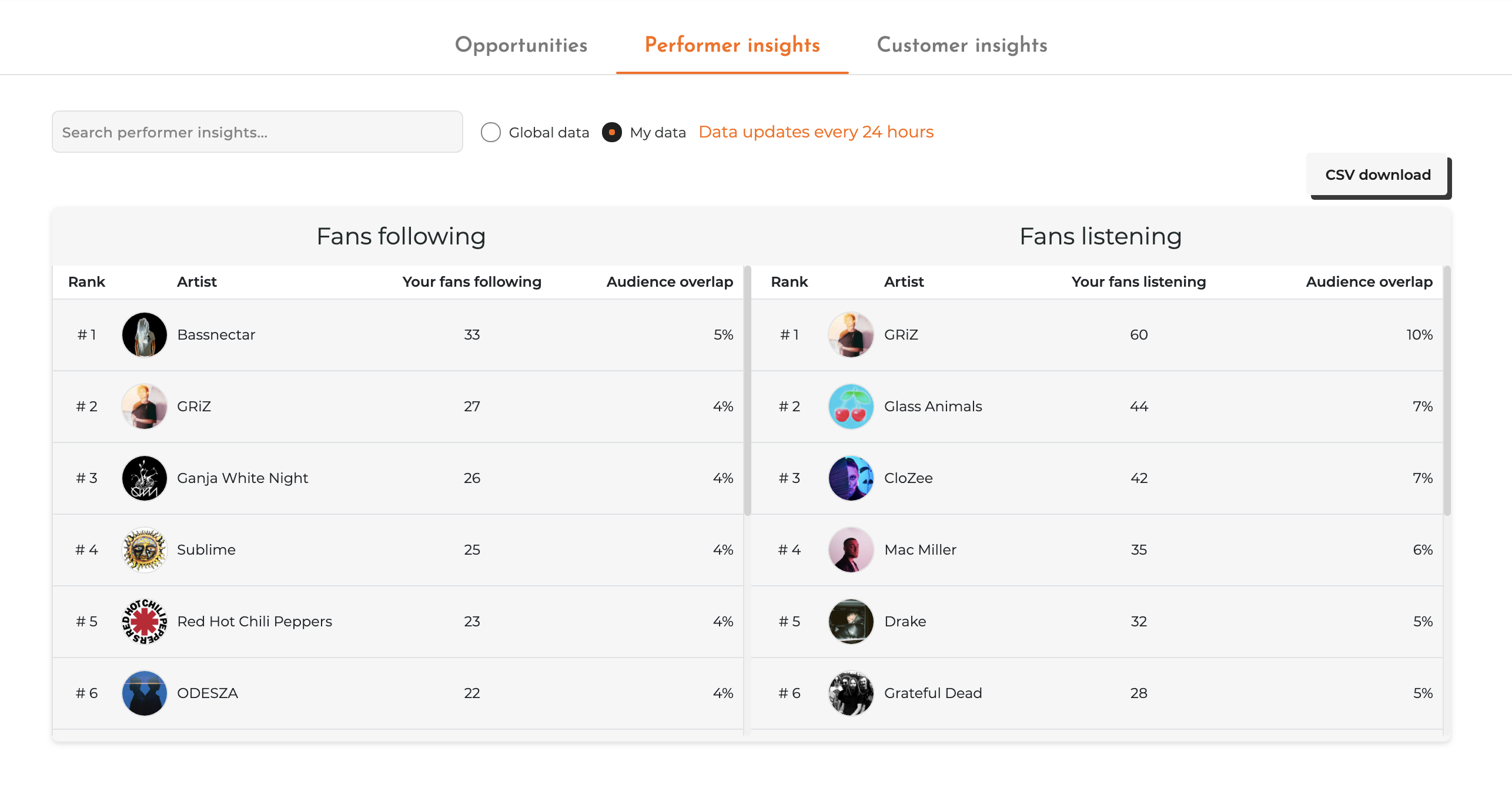 Rank Artists by Listened to or Following