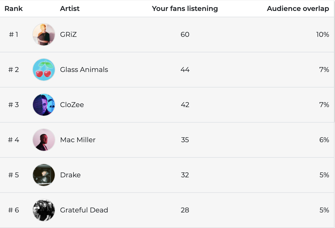 Artist Rankings